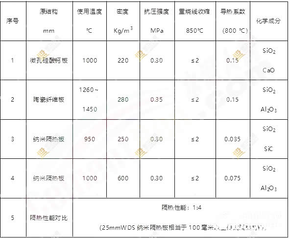 納米隔熱板材料和傳統(tǒng)耐高溫硅酸鈣板隔熱材料的性能對比